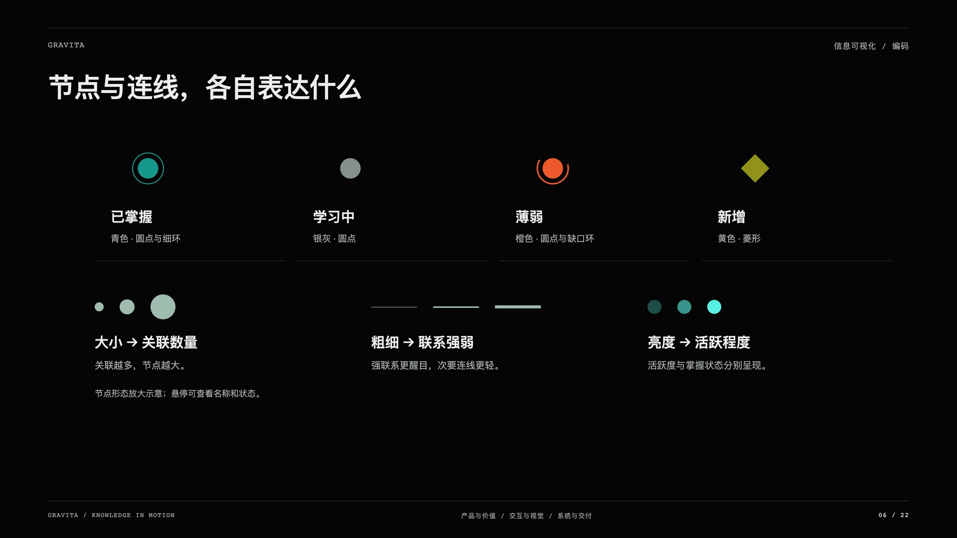 Gravita 引力笔记:节点与连线,各自表达什么